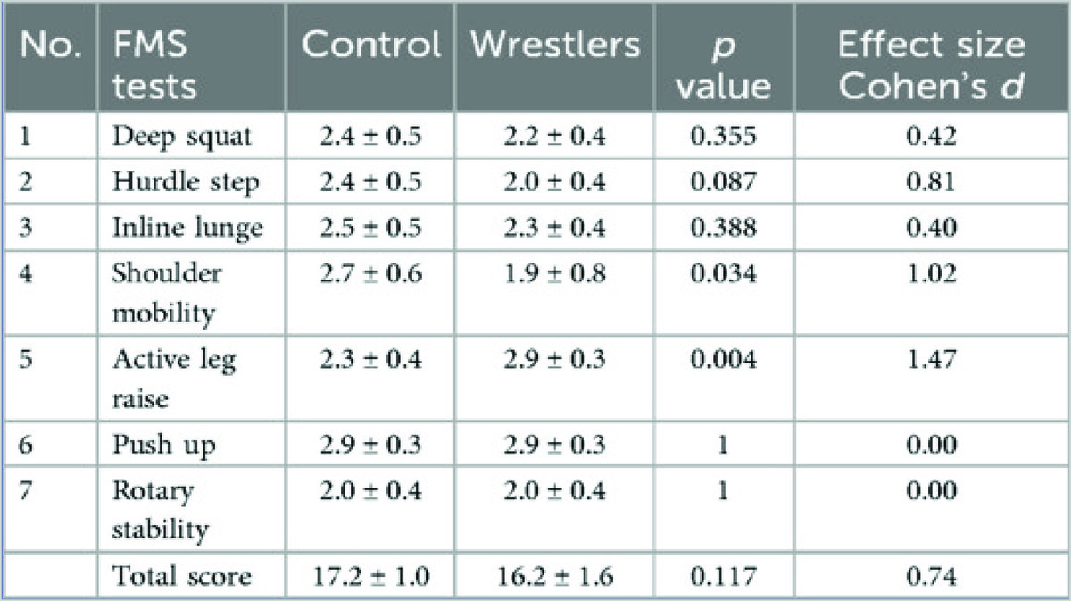 Why is FMS Testing Important?